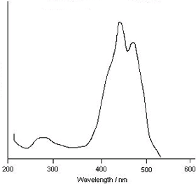 UV/Vis spectrum of beta-carotene